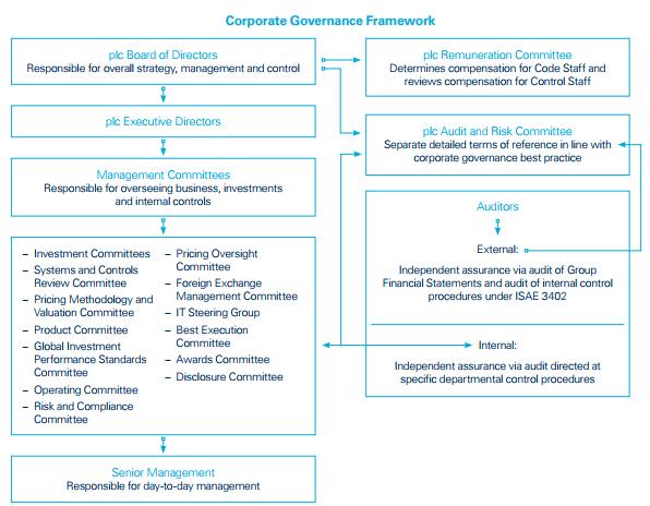 2.0 Corporate governance and risk management In accordance with the principles of the UK Corporate Governance Code, the Ashmore Group plc Board (hereafter, the Board) is ultimately responsible for