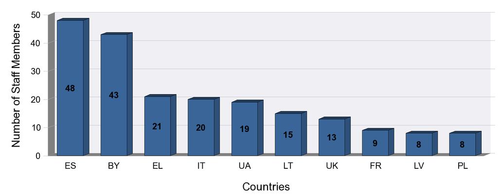 country (top 10 countries) Staff members sent by PT, grouped