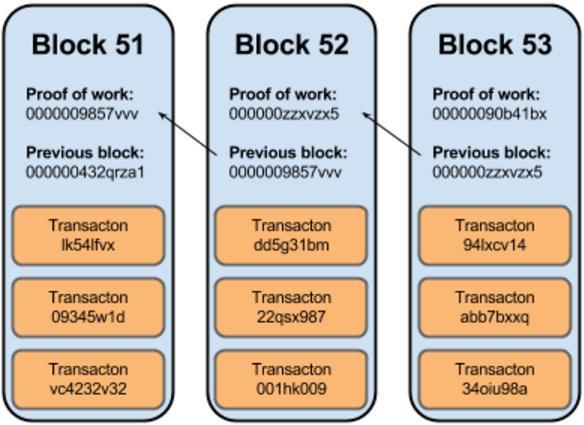 Blockchain transaction Transaction is initiated Transaction is placed into a queue Transaction is verified and placed into a block Nodes verify transactions Valid blocks are added to the ledger All