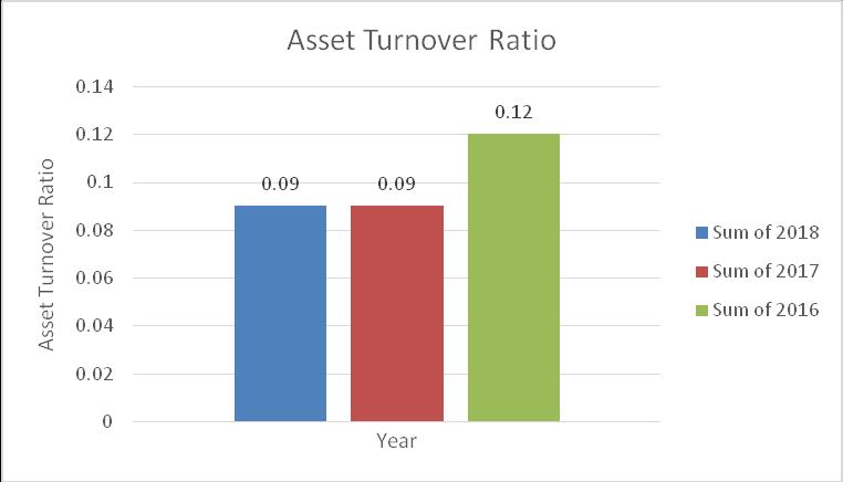 Table 5: Asset Turnover Ratio Asset Turnover Ratio 0.09 0.09 0.12 Graph No.
