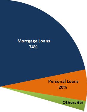 Consumer Banking Assets Bank Mar 31, 2013 June 30, 2012 June 30, 2013 YoY Growth Mortgage Loans 74% 80% 74% 20% Personal Loans 20% 15% 20% 70% Others 6% 5% 6% 77% Total Consumer Banking