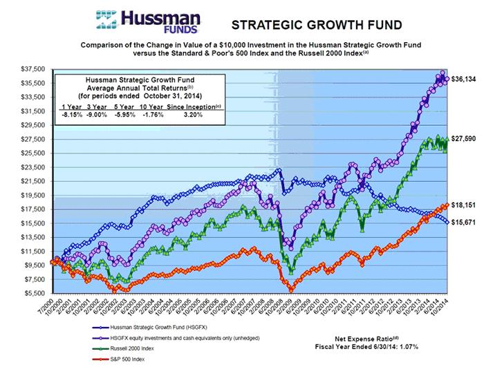 6. Hussman took advantage of his investors, and they should not have been subjected to those returns. Let s address these issues: 1. Hussman s drawdown in the last six years is unacceptable.
