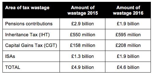 unbiased.co.uk. In total 4.6 billion is set to be wasted this year (or 159 per taxpayer) across the areas of IHT, CGT and income tax (due to people not making good use of pensions and ISAs).