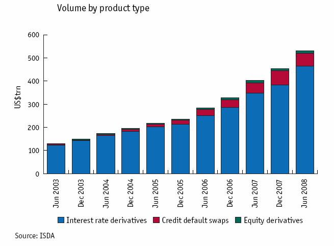 Credit default swaps