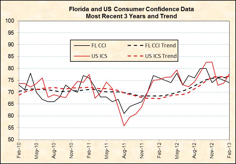 Chart 23: Consumer Confidence Index Source: Bureau of Economic and Business Research, University of Florida and Thompson Reuters/University of Michigan Consumer Price Index Year-to-year changes in