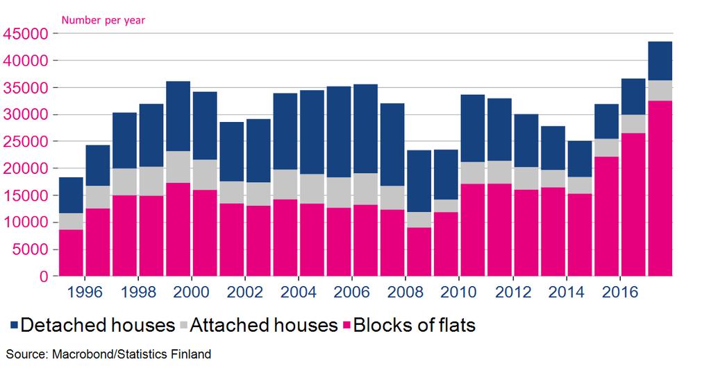 4 FINNISH BANKING IN 2017 balance sheets. In Southern Europe especially, non-performing assets are at an alarming level, and EU authorities have taken several measures to remedy the situation.