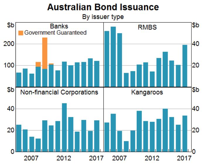 Australian Bond Market Source: Australian Fixed Income Securities in a Low Rate World.