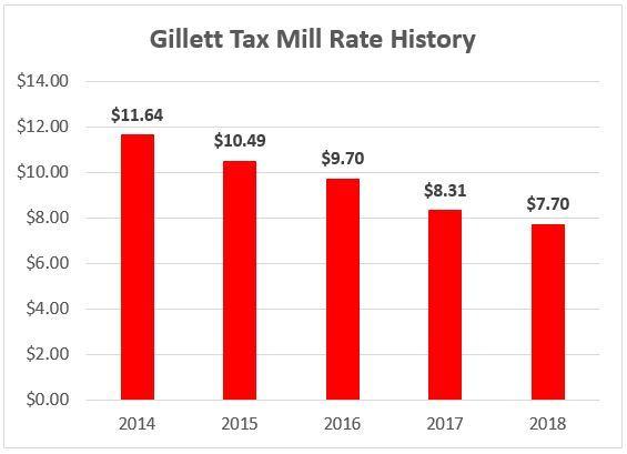 Declining Tax Mill Rate The Gillett School District has worked hard to control costs while still providing high-quality programs and services for our students.