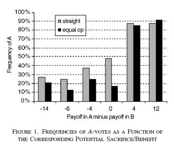 Response II (Bolton/Ockenfels, 2006) - Willingness to pay for equity is