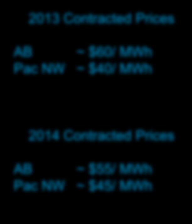 83% 78% 77% 2013 Contracted Prices AB ~ $60/ MWh Pac NW ~ $40/ MWh