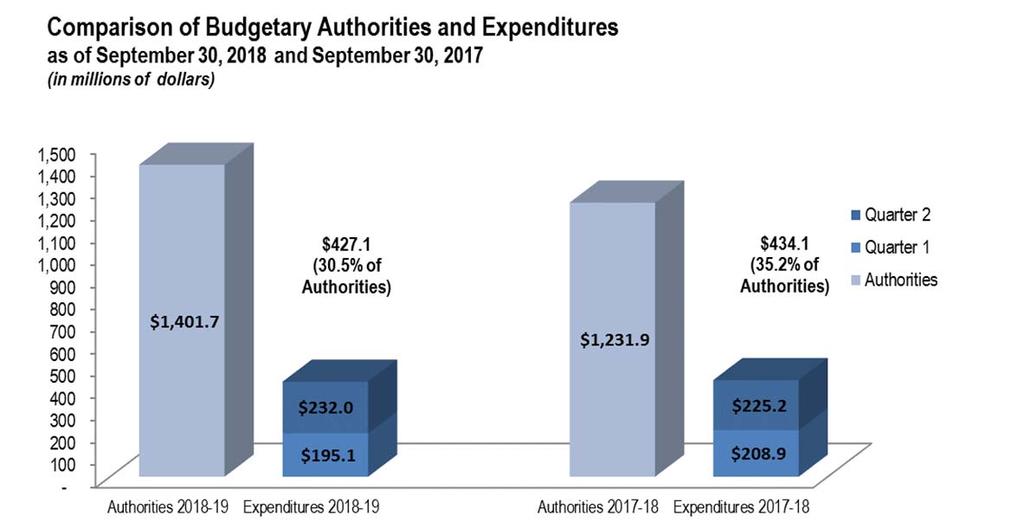 2.1 Authorities and Expenditures The following graph provides a comparison of the budgetary authorities and expenditures as of September 30, 2018 and those as of September 30, 2017.