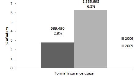 2. Low initial uptake Starting off a low base. The Tanzanian insurance market, like many others in Sub-Saharan Africa has a history of nationalisation and a state-owned monopoly.