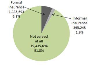 Figure 3: Insurance usage, 2009 Source: FinScope 2009 These usage figures, though low in absolute terms, compare relatively favourably to the latest available data for regional peers: Figure 4: