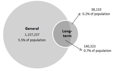 Figure 5. Breakdown by product category of total insurance usage as % of adult population, 2009 Source: FinScope 2009 Long term-only usage virtually negligible.