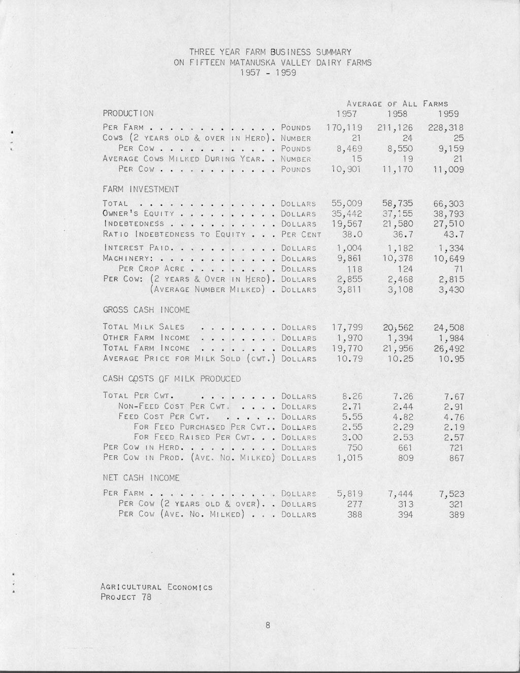 THREE YEAR FARM BUSINESS SUMMARY ON FIFTEEN MATANUSKA VALLEY DAIRY FARMS 1957-1959 A verage of A ll Farms PRODUCTION 1957 1 958 1959 Per Farm... Pounds 1 70,119 211,126 228,318 Cows (2 YEARS OLD &.