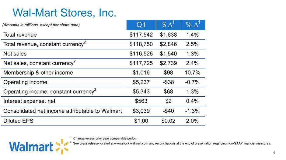 Wal-Mart Stores, Inc. (Amounts in millions, except per share data) Q1 $ Δ1 % Δ1 Total revenue $117,542 $1,638 1.4% Total revenue, constant currency2 $118,750 $2,846 2.5% Net sales $116,526 $1,540 1.