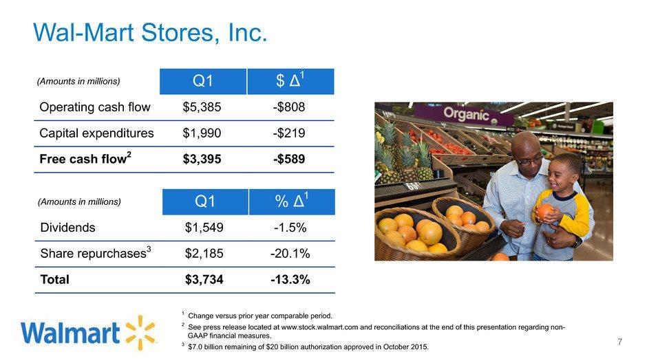 Wal-Mart Stores, Inc. (Amounts in millions) Q1 $ Δ1 Operating cash flow $5,385 -$808 Capital expenditures $1,990 -$219 Free cash flow2 $3,395 -$589 (Amounts in millions) Q1 % Δ1 Dividends $1,549-1.