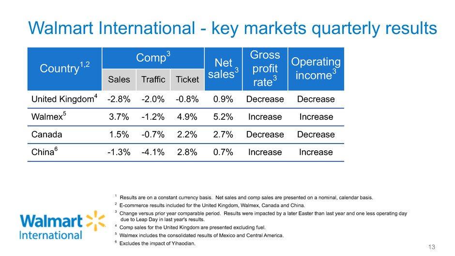 Walmart International - key markets quarterly results 1 Results are on a constant currency basis. Net sales and comp sales are presented on a nominal, calendar basis.