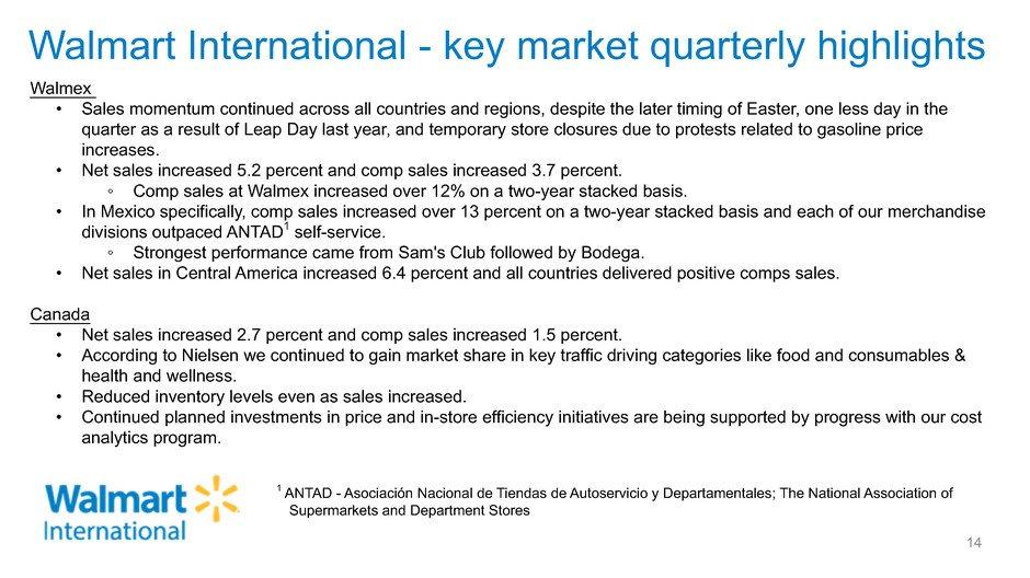 Walmart International - key market quarterly highlights 14 Walmex Sales momentum continued across all countries and regions, despite the later timing of Easter, one less day in the quarter as a