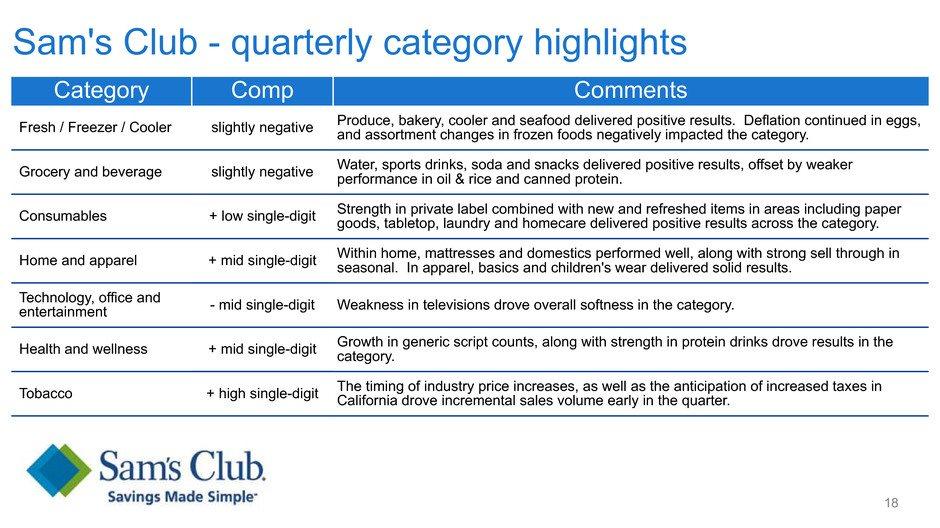 Sam's Club - quarterly category highlights 18 Category Comp Comments Fresh / Freezer / Cooler slightly negative Produce, bakery, cooler and seafood delivered positive results.
