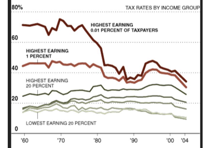 The Ultra-Rich Don t Pay Much Taxes Anymore Effective Federal Tax Rates by Income Group Derived from Here Are Your Favorite Tax
