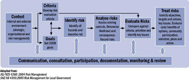 Figure 2.1: The ISO 31000 Risk Management Standard has been adapted for CDEM practice. The application of risk management at the national level extends beyond core CDEM arrangements.