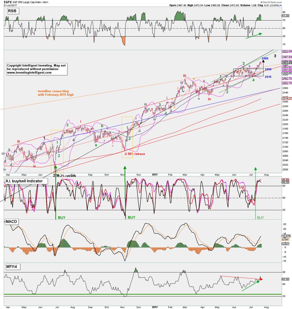 The daily chart of the S&P500 continues to point to SPX2485.