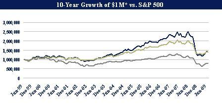 the benchmark and peers Long-term performance characteristics, to analyze the