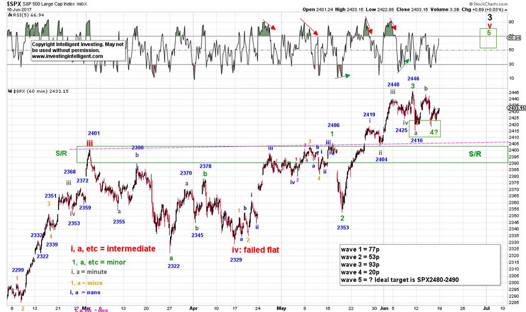 Elliot wave updates Our OEW and regular EWT counts remain: minor-4 vs minute-iv. I prefer the OEW count slightly.