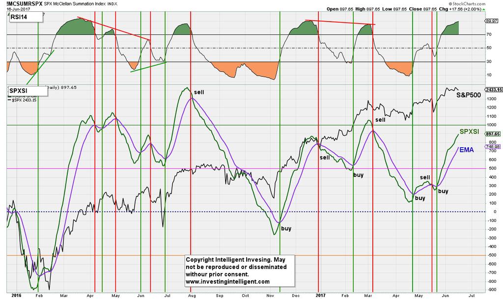 Market breadth & Simple Moving Averages Charts The SPXSI (Summation Index for the S&P500, derived from the McClellan Oscillator for S&P500 (SPXMO)) continues to remain on buy/long as breadth remains