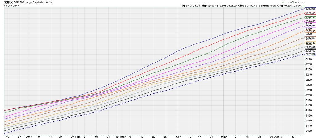 Our long-term Simple Moving Averages only chart (LT-SMA, for trend followers and long term traders) continues to be 100% bullish.