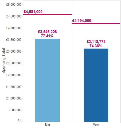 Spending Total spending by campaigners against the combined limits 1.