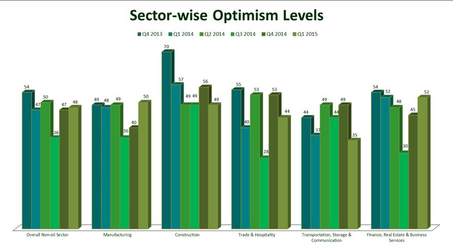 3 The BOI survey for Q1, 2015 reveals that the nonhydrocarbon sector has maintained the same level of optimism as in the previous quarter, with the composite BOI at 48 points in Q1, 2015 compared to