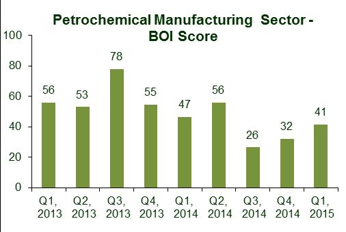 4 Non-Petrochemical Manufacturing The business environment outlook for the manufacturing sector has improved significantly; 59% of the respondents have said that they will not face any deterrents to