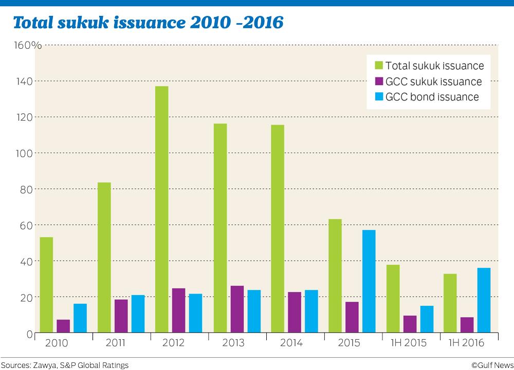 Regional Break-up of GLOBAL Sukuk Issuances (Jan 2001 Dec 2015) ASIA & FAR EAST Number of Issues Amount USD Millions % of Total Value Malaysia 4700 516,736 71.38% Indonesia 200 28,412 3.