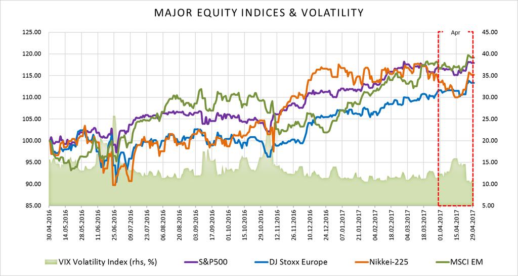 EQUITIES Illustration (Section Equities ): Major Equity Indices Source: Bloomberg Finance L.P.