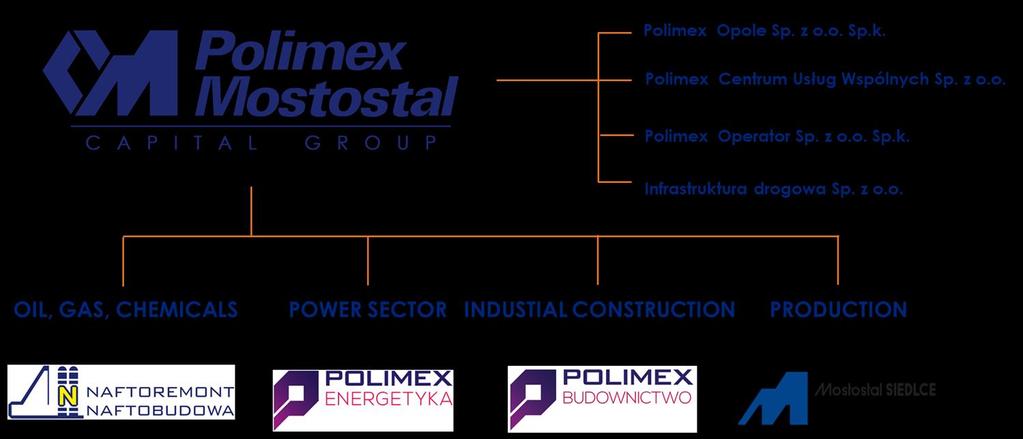 Polimex Mostostal Capital Group s structure Polimex Mostostal Capital Group consists of companies with the following