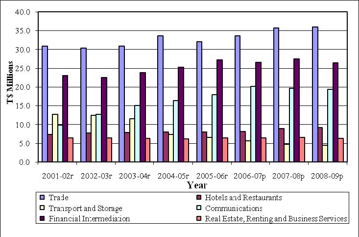 8 percent in 2008-09, following revised increase of 6.5 percent in 08. Hotels and restaurants GVA increased 3.