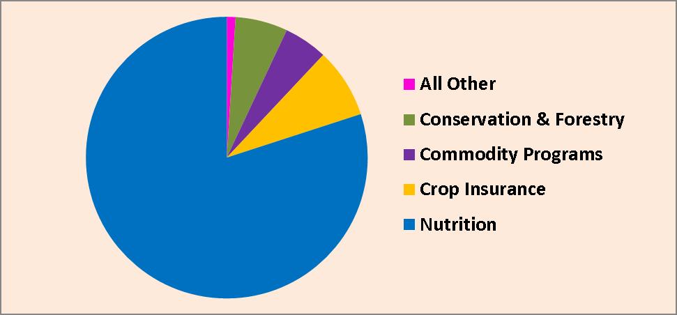 Most of the USDA budget under 2014 Farm Bill is still for Nutrition