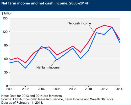 Farm Income: 2013 versus 2014 Record farm