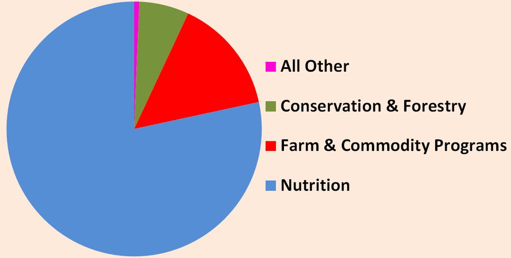 Most of the USDA budget under 2008 Farm Bill is for Nutrition