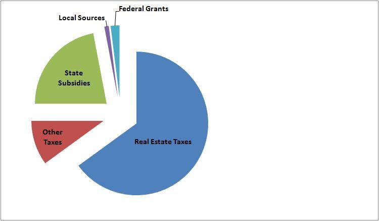 Revenues Real Estate Tax 65% Other Taxes 10% State Subsidies 23%