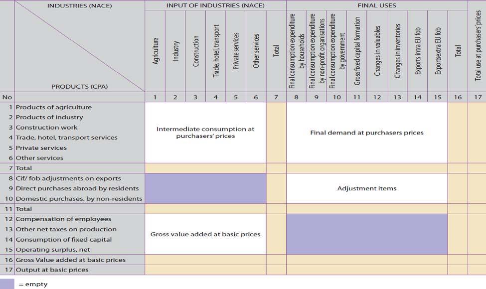 Session 5 Supply, Use and Input-Output Tables The Use Table Introduction A use table shows the use of goods and services by product and by type of use for intermediate consumption by industry, final