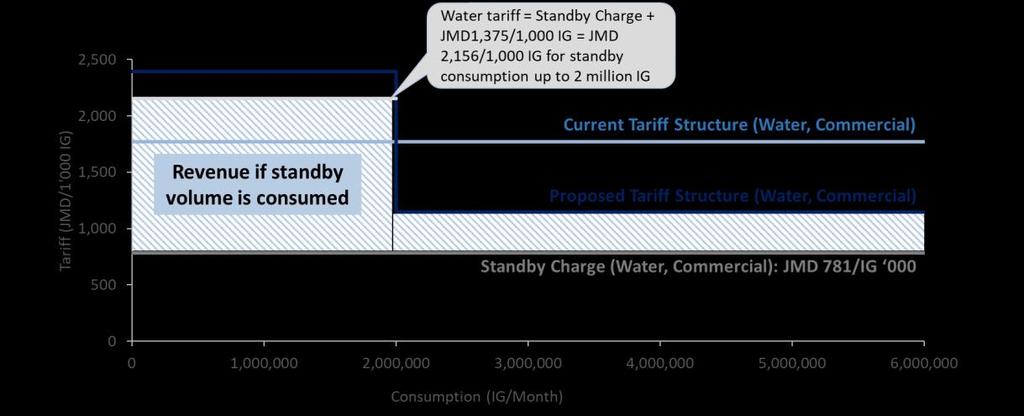 block, the standby rate and the volumetric rate sums to 100 percent of the proposed second block commercial rate. Figure 8.4: Water Standby Charge for Commercial Users 8.5.