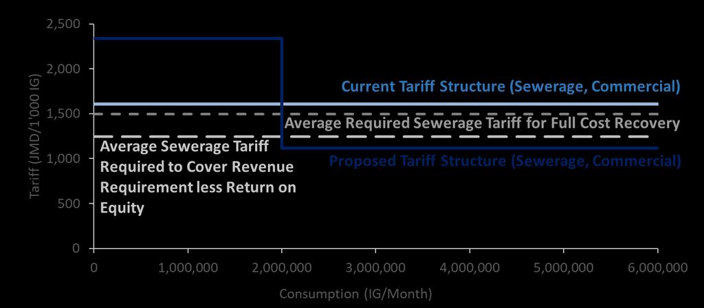 Figure 8.5: Proposed Commercial Tariffs for Sewerage Services Table 8.15 compares combined water and sewerage bills for commercial customers with various consumption levels.