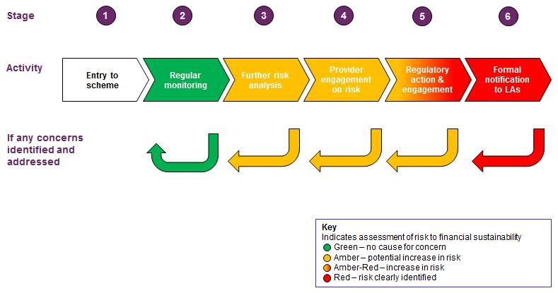 Figure 1: Market Oversight high level operating model This diagram illustrates how our activities and engagement with providers will change if concerns about financial sustainability increase.