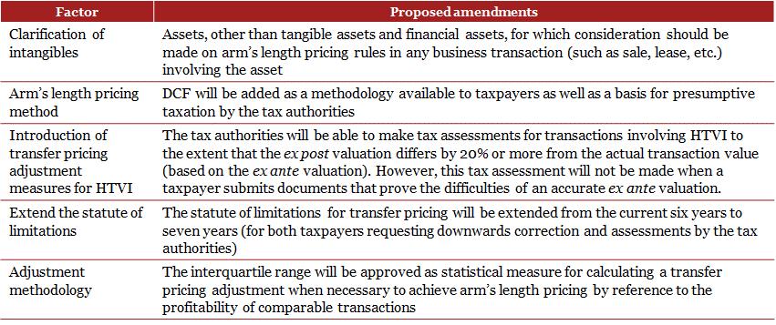 (2) Transfer pricing legislation The current transfer pricing rules will be revised to align with BEPS Action 8 and the revised OECD transfer pricing guidelines