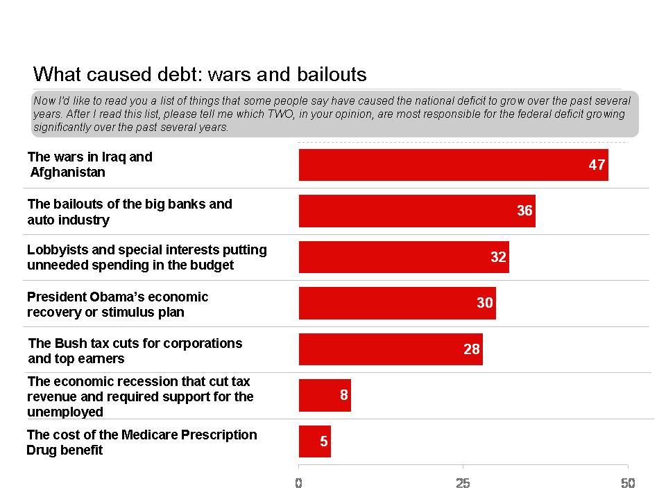 Policy Option for Reducing the Federal Deficit The public s policy priorities are revealing and progressive.