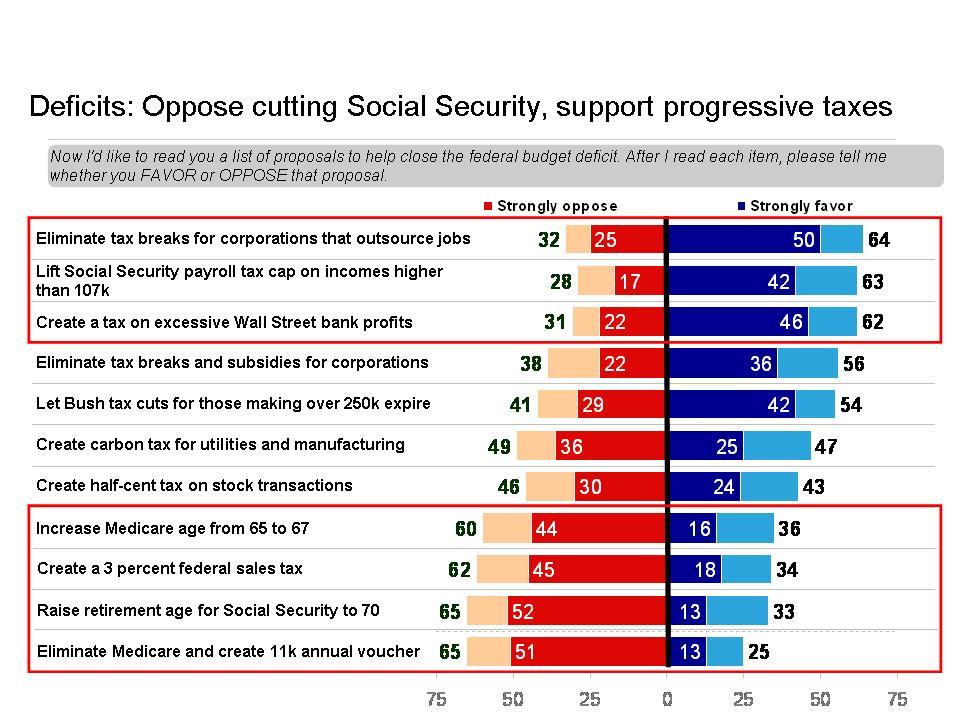 The most unpopular policy option is to reduce the deficit by focusing on entitlements.