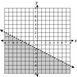 25. What is the inequality of the graph shown